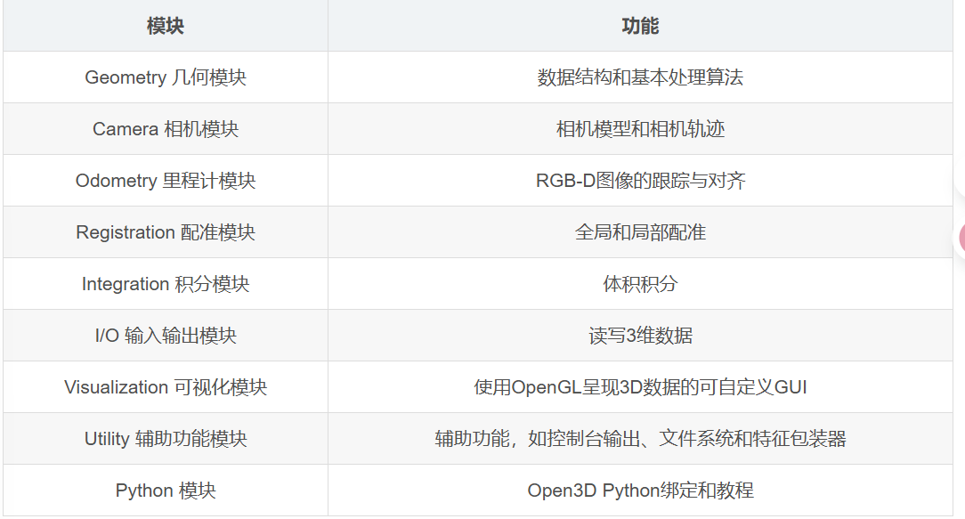 Open3D 数据结构概览